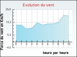 Evolution du vent de la ville Mont-l'Ev�que
